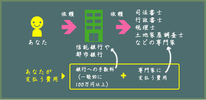 あなたが支払う費用 銀行への手数料(一般的に100万円以上)+専門家に支払う費用